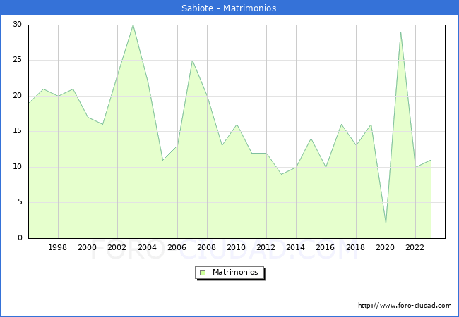 Numero de Matrimonios en el municipio de Sabiote desde 1996 hasta el 2023 