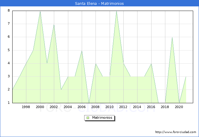 Numero de Matrimonios en el municipio de Santa Elena desde 1996 hasta el 2021 
