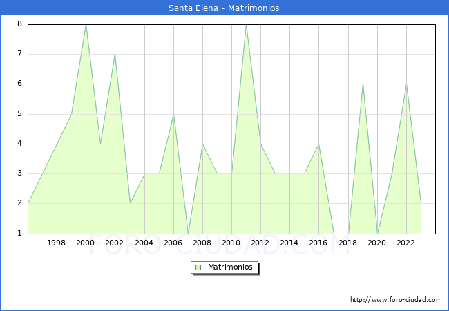 Numero de Matrimonios en el municipio de Santa Elena desde 1996 hasta el 2023 