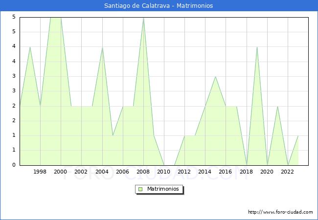 Numero de Matrimonios en el municipio de Santiago de Calatrava desde 1996 hasta el 2023 