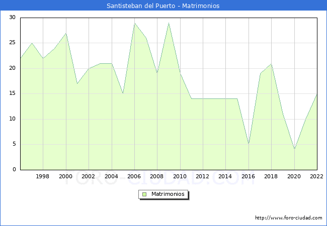 Numero de Matrimonios en el municipio de Santisteban del Puerto desde 1996 hasta el 2022 