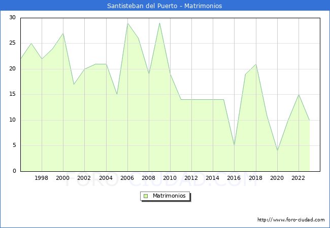 Numero de Matrimonios en el municipio de Santisteban del Puerto desde 1996 hasta el 2023 
