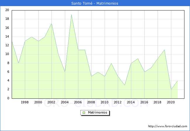 Numero de Matrimonios en el municipio de Santo Tomé desde 1996 hasta el 2021 