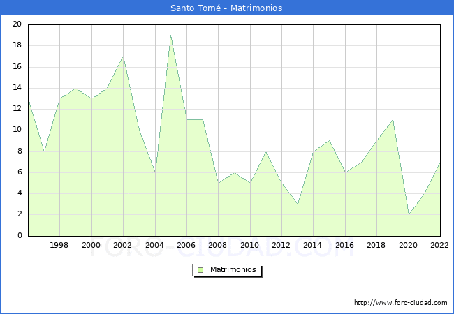 Numero de Matrimonios en el municipio de Santo Tom desde 1996 hasta el 2022 