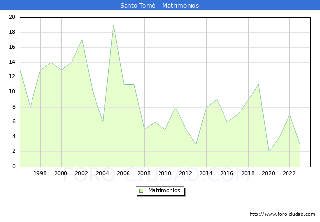 Numero de Matrimonios en el municipio de Santo Tom desde 1996 hasta el 2023 
