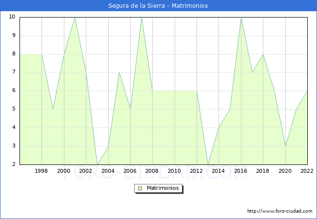 Numero de Matrimonios en el municipio de Segura de la Sierra desde 1996 hasta el 2022 