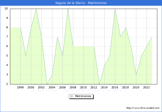 Numero de Matrimonios en el municipio de Segura de la Sierra desde 1996 hasta el 2023 