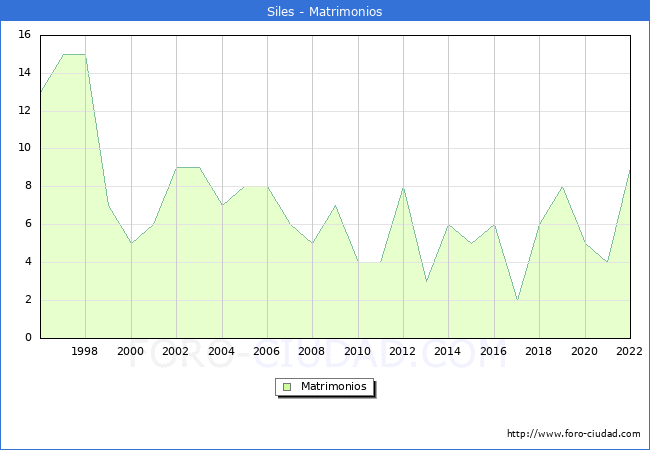 Numero de Matrimonios en el municipio de Siles desde 1996 hasta el 2022 
