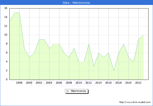 Numero de Matrimonios en el municipio de Siles desde 1996 hasta el 2023 