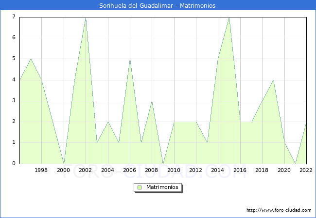 Numero de Matrimonios en el municipio de Sorihuela del Guadalimar desde 1996 hasta el 2022 