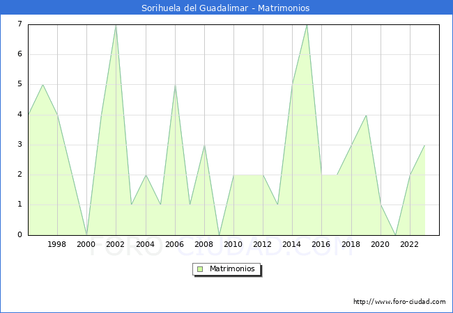 Numero de Matrimonios en el municipio de Sorihuela del Guadalimar desde 1996 hasta el 2023 
