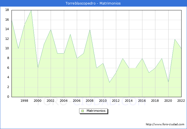 Numero de Matrimonios en el municipio de Torreblascopedro desde 1996 hasta el 2022 