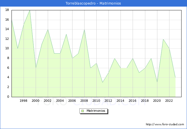 Numero de Matrimonios en el municipio de Torreblascopedro desde 1996 hasta el 2023 