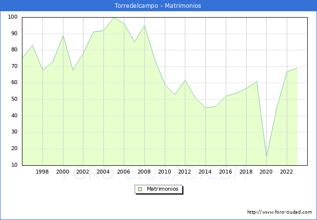 Numero de Matrimonios en el municipio de Torredelcampo desde 1996 hasta el 2023 
