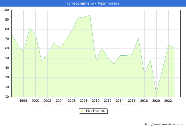 Numero de Matrimonios en el municipio de Torredonjimeno desde 1996 hasta el 2023 
