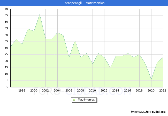 Numero de Matrimonios en el municipio de Torreperogil desde 1996 hasta el 2022 