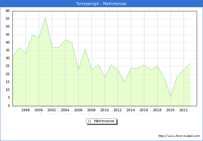 Numero de Matrimonios en el municipio de Torreperogil desde 1996 hasta el 2023 