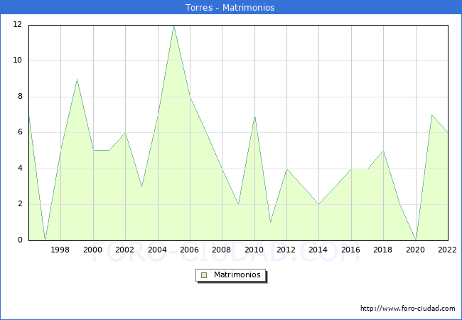 Numero de Matrimonios en el municipio de Torres desde 1996 hasta el 2022 