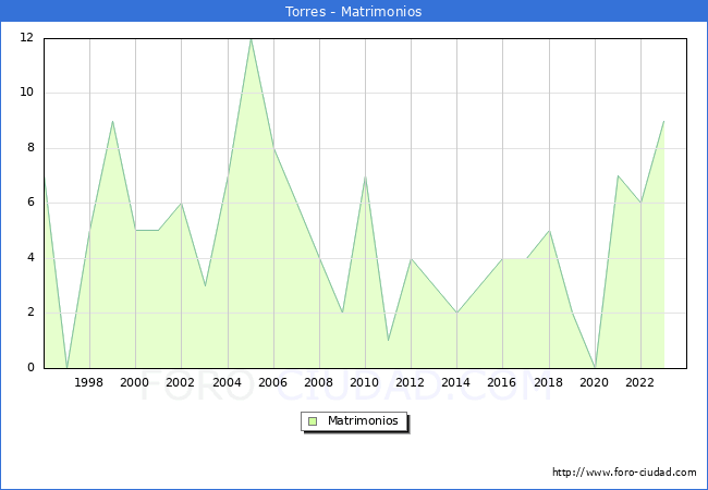 Numero de Matrimonios en el municipio de Torres desde 1996 hasta el 2023 