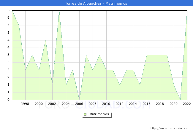 Numero de Matrimonios en el municipio de Torres de Albnchez desde 1996 hasta el 2022 