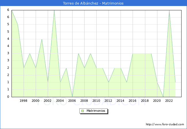 Numero de Matrimonios en el municipio de Torres de Albnchez desde 1996 hasta el 2023 