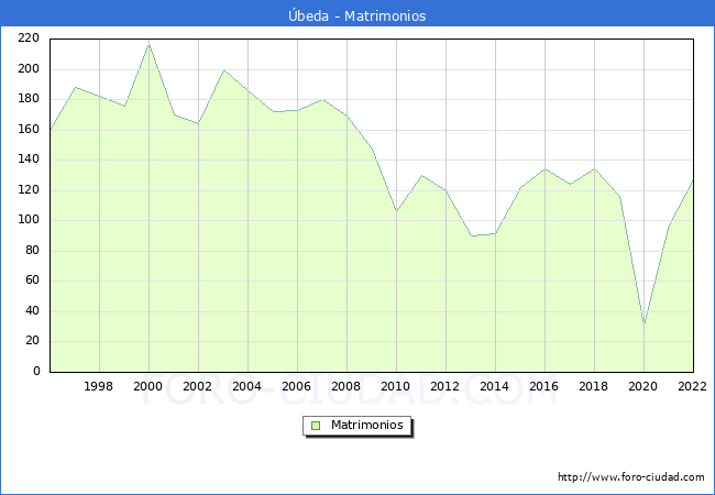 Numero de Matrimonios en el municipio de Úbeda desde 1996 hasta el 2022 