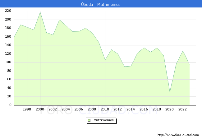 Numero de Matrimonios en el municipio de beda desde 1996 hasta el 2023 