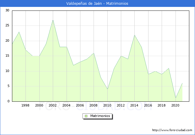 Numero de Matrimonios en el municipio de Valdepeñas de Jaén desde 1996 hasta el 2021 