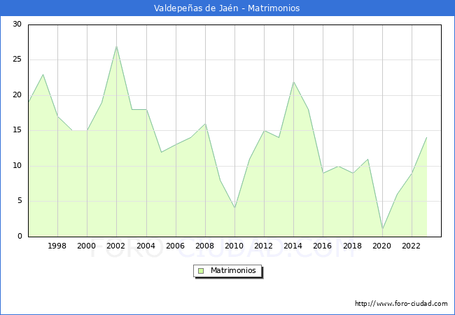 Numero de Matrimonios en el municipio de Valdepe�as de Ja�n desde 1996 hasta el 2023 