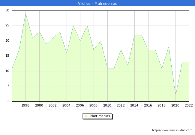 Numero de Matrimonios en el municipio de Vilches desde 1996 hasta el 2022 