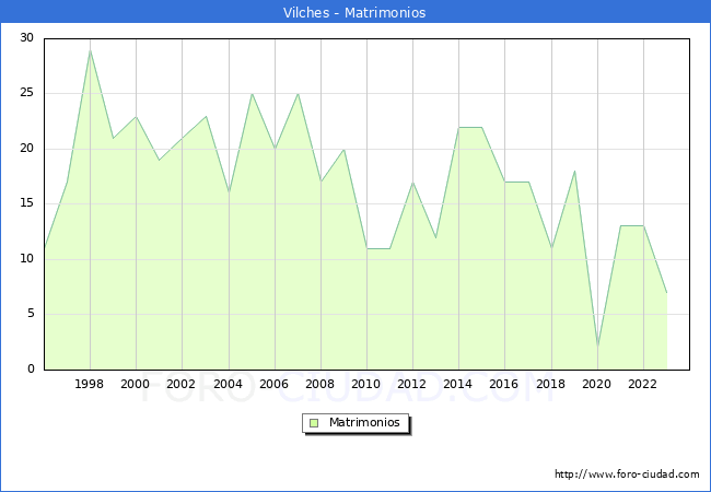 Numero de Matrimonios en el municipio de Vilches desde 1996 hasta el 2023 