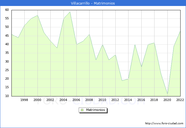 Numero de Matrimonios en el municipio de Villacarrillo desde 1996 hasta el 2022 
