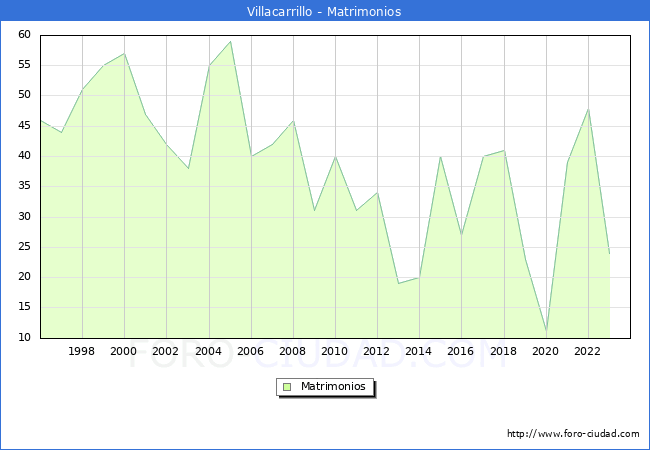 Numero de Matrimonios en el municipio de Villacarrillo desde 1996 hasta el 2023 