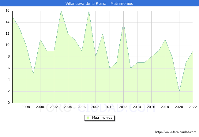 Numero de Matrimonios en el municipio de Villanueva de la Reina desde 1996 hasta el 2022 