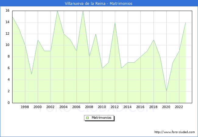Numero de Matrimonios en el municipio de Villanueva de la Reina desde 1996 hasta el 2023 