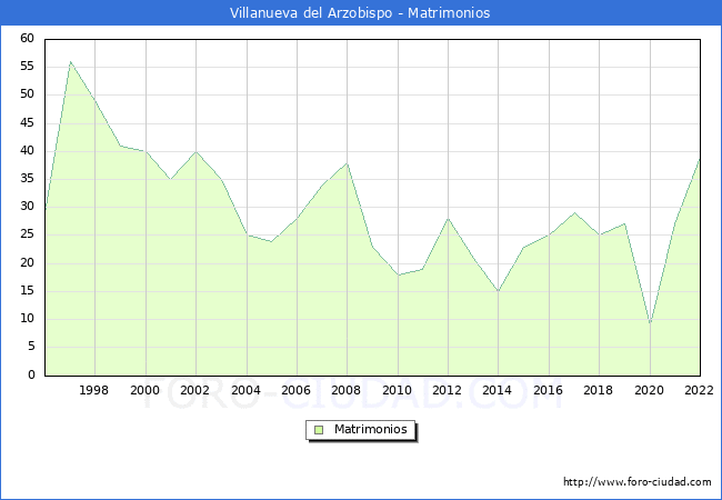 Numero de Matrimonios en el municipio de Villanueva del Arzobispo desde 1996 hasta el 2022 