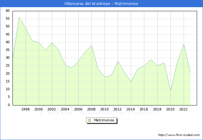 Numero de Matrimonios en el municipio de Villanueva del Arzobispo desde 1996 hasta el 2023 