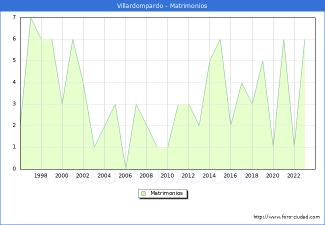 Numero de Matrimonios en el municipio de Villardompardo desde 1996 hasta el 2023 