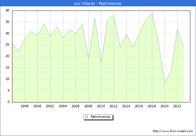 Numero de Matrimonios en el municipio de Los Villares desde 1996 hasta el 2023 