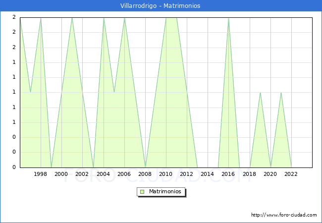 Numero de Matrimonios en el municipio de Villarrodrigo desde 1996 hasta el 2023 