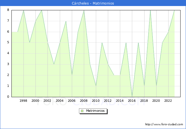 Numero de Matrimonios en el municipio de C�rcheles desde 1996 hasta el 2023 