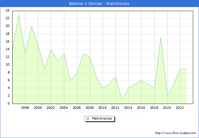 Numero de Matrimonios en el municipio de Bedmar y Garc�ez desde 1996 hasta el 2023 