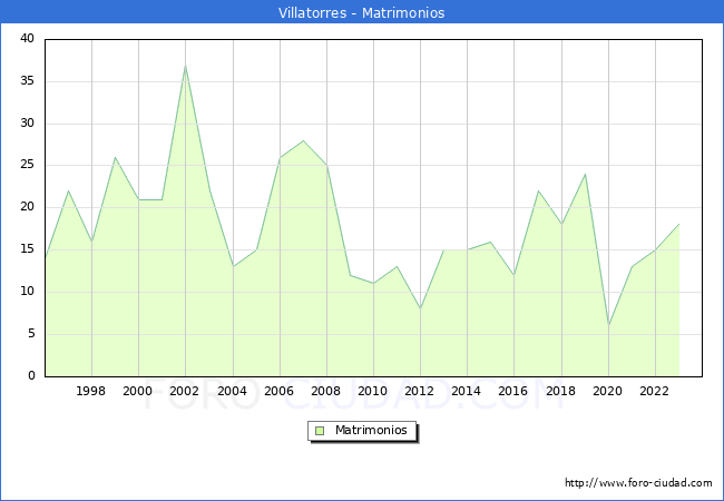 Numero de Matrimonios en el municipio de Villatorres desde 1996 hasta el 2023 