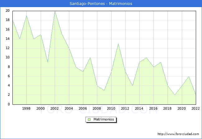 Numero de Matrimonios en el municipio de Santiago-Pontones desde 1996 hasta el 2022 