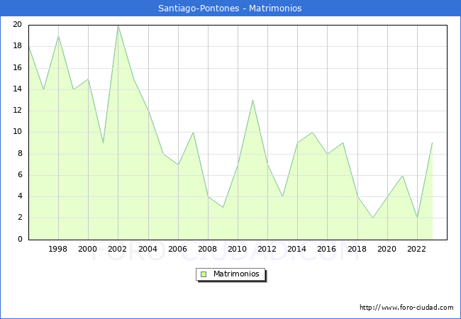 Numero de Matrimonios en el municipio de Santiago-Pontones desde 1996 hasta el 2023 