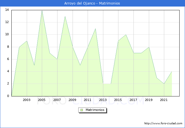 Numero de Matrimonios en el municipio de Arroyo del Ojanco desde 2001 hasta el 2022 
