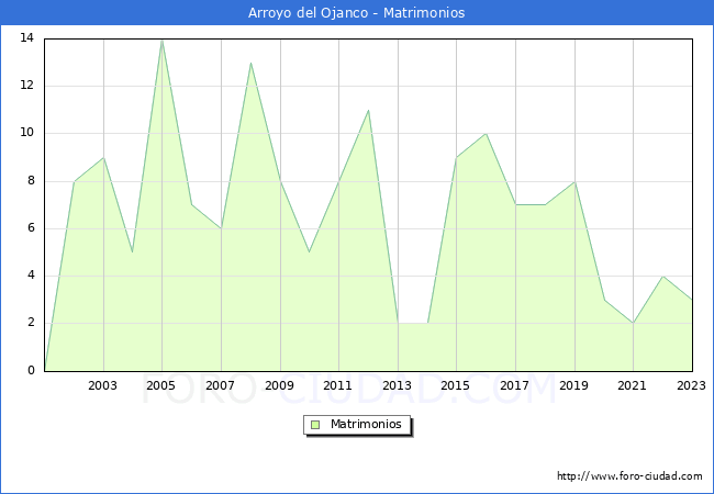 Numero de Matrimonios en el municipio de Arroyo del Ojanco desde 2001 hasta el 2023 