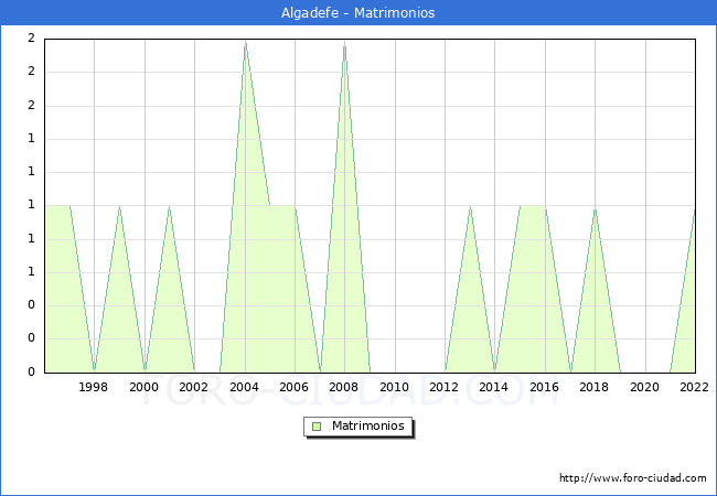 Numero de Matrimonios en el municipio de Algadefe desde 1996 hasta el 2022 