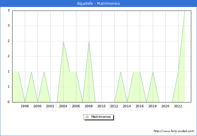 Numero de Matrimonios en el municipio de Algadefe desde 1996 hasta el 2023 