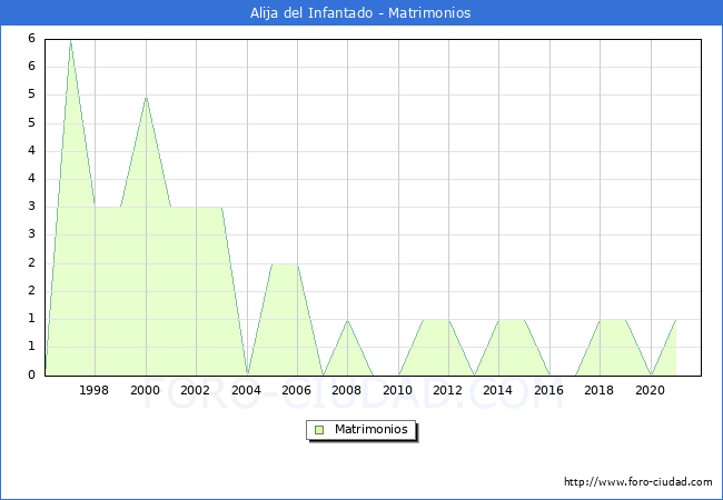 Numero de Matrimonios en el municipio de Alija del Infantado desde 1996 hasta el 2021 
